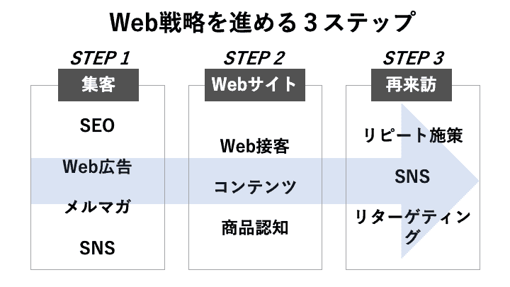 Web戦略を策定する３ステップ