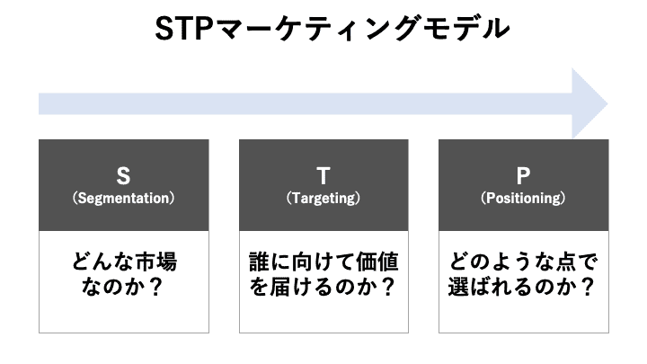 STPマーケティングモデル（Web戦略）