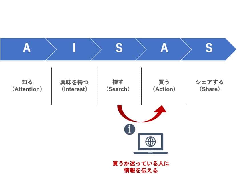 AISASモデルを解説