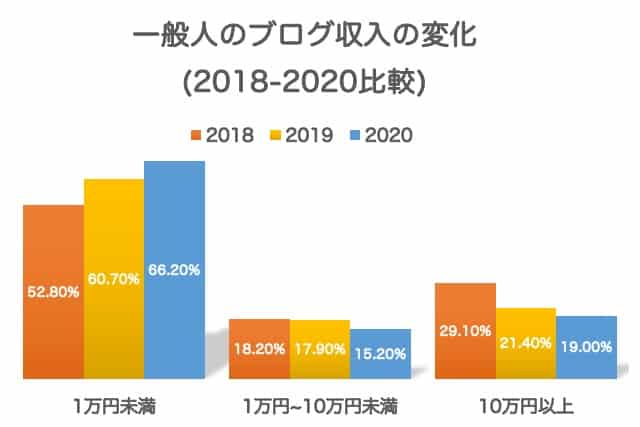 2018年〜2020年の一般人のブログ収入の推移グラフ