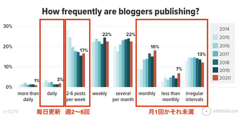 ブロガーが月にどのくらいの頻度でブログ更新をしているのかの調査
