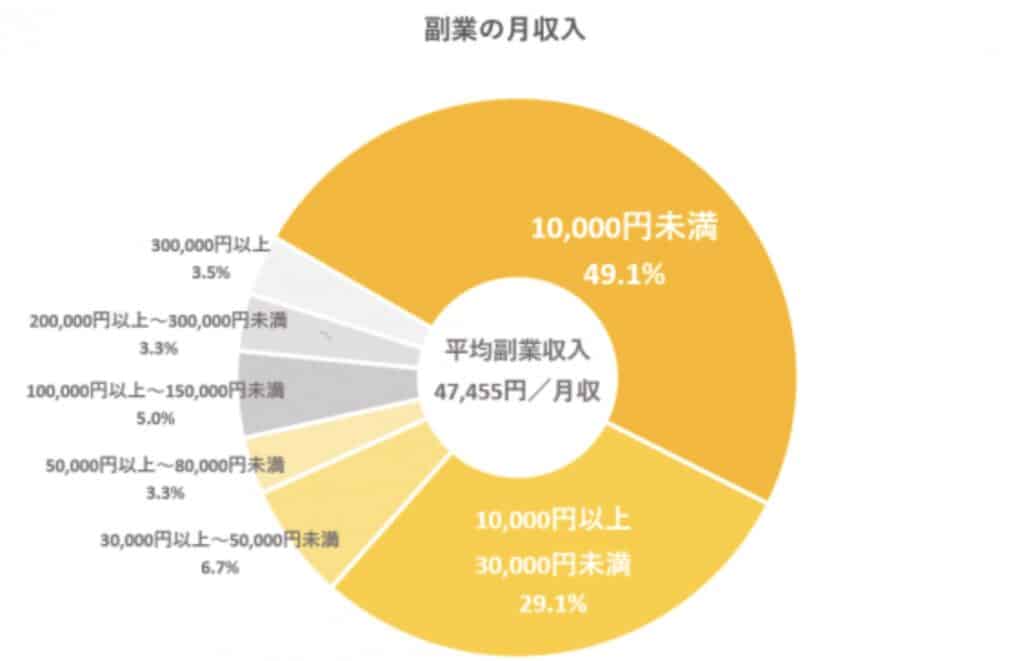PR TIMESの副業収入事情と満足度の円グラフ