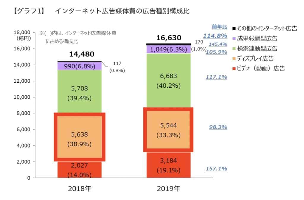 2019年日本の広告費インターネット広告媒体費