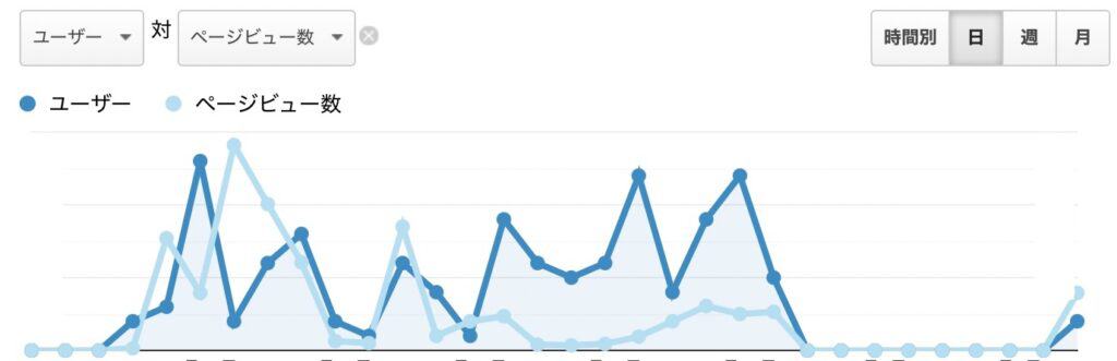 自身のブログ開始1ヶ月目のPV数の推移